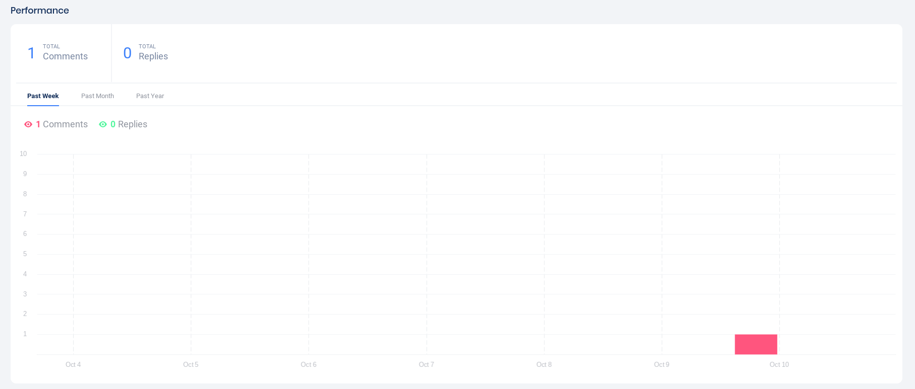 Instagram posts performance graph